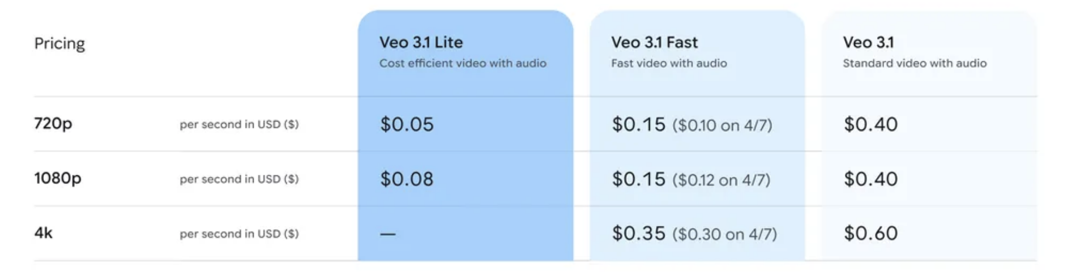Google Veo 3.1 Lite gallery image