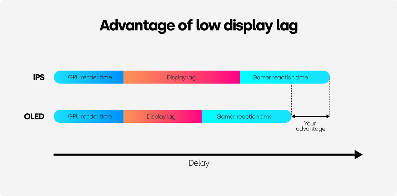 Spettro dell'impasto OLED QHD 240Hz 0,03ms media 5