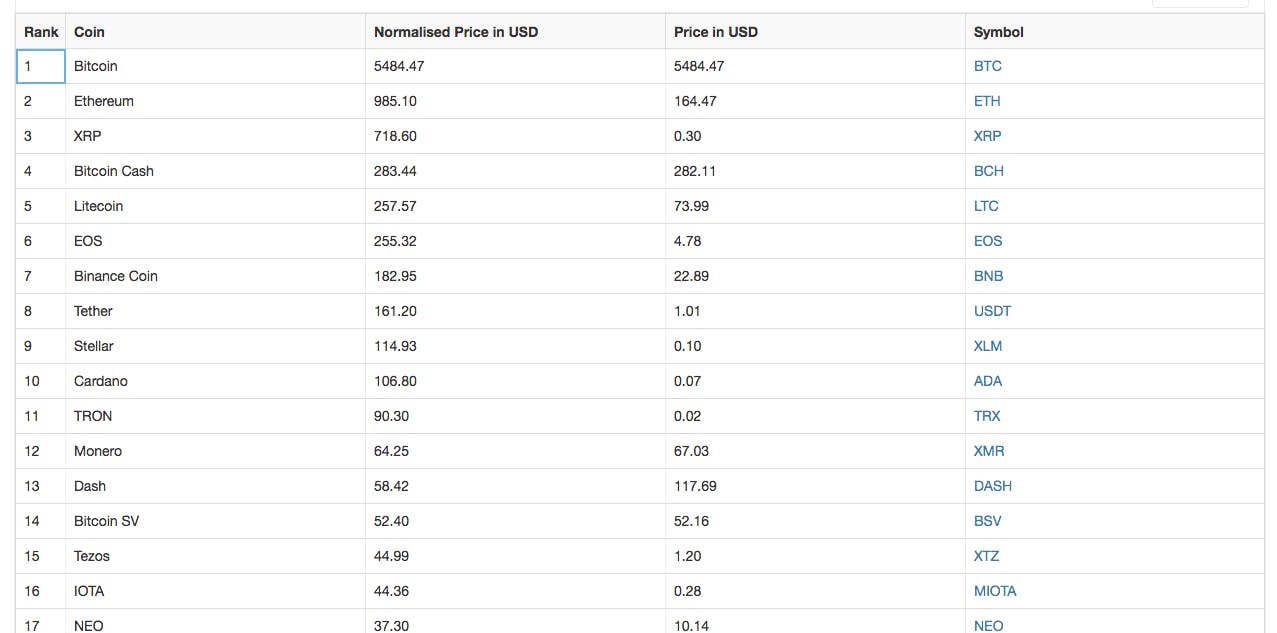 Cryptocurency Normalised Prices media 1