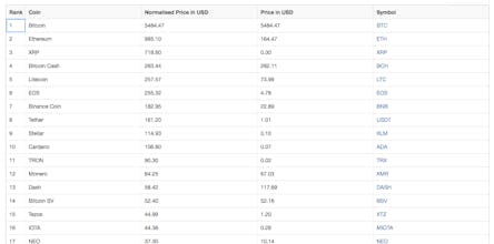 Cryptocurency Normalised Prices gallery image