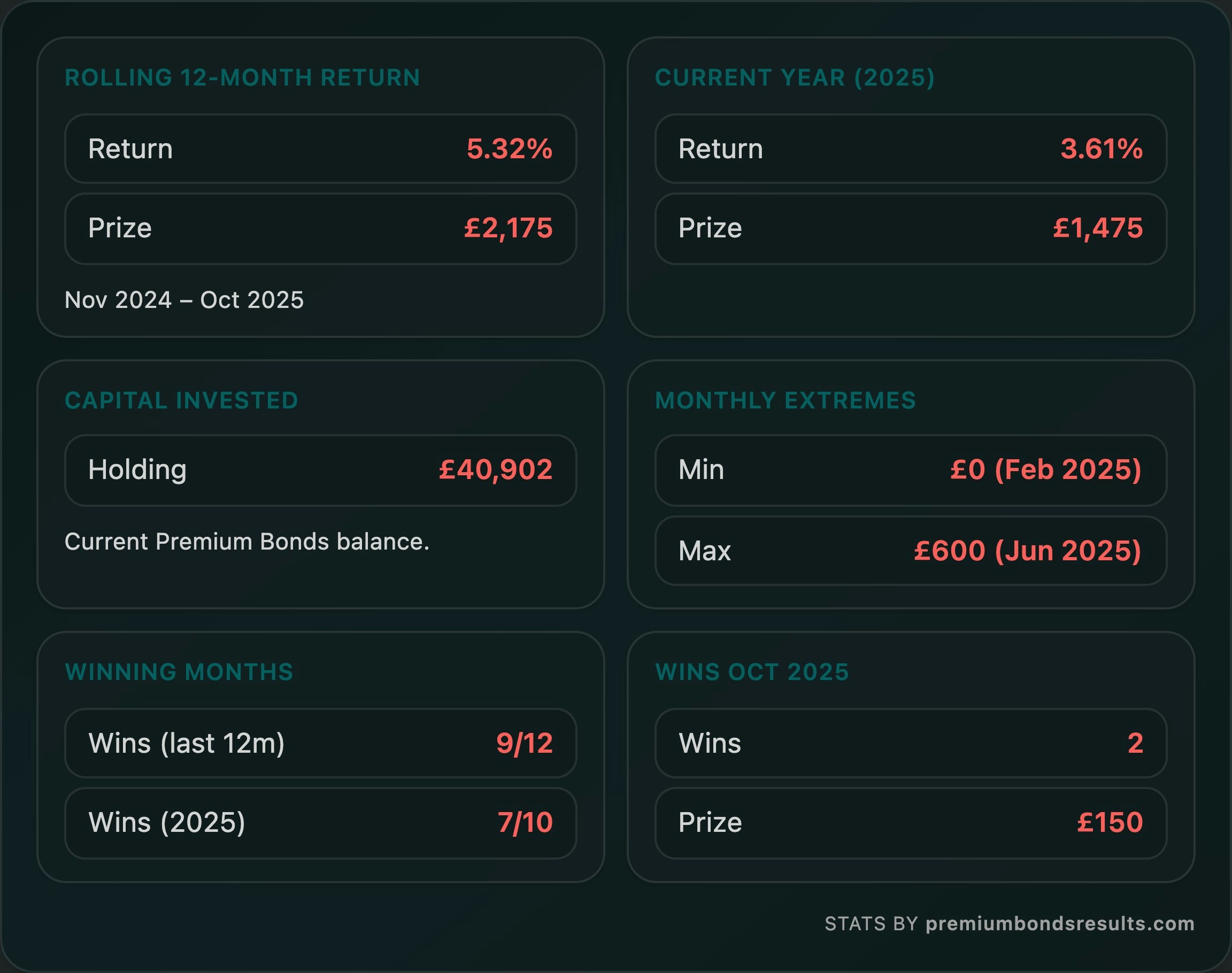 Premium Bonds Results gallery image