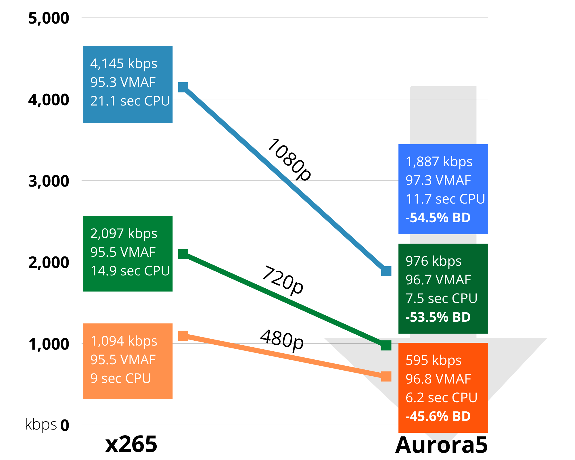 Aurora5 HEVC 비디오 인코더 SDK - 시각적 품질을 향상시키면서 비트를 줄이십시오 미디어 2