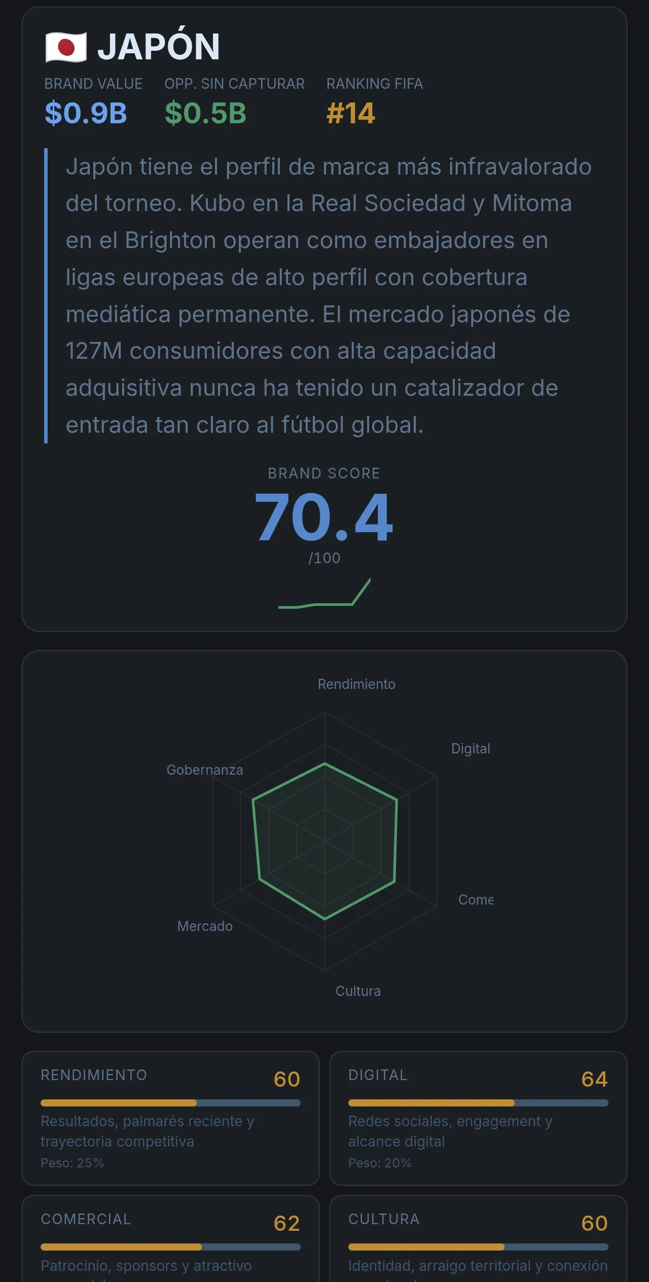 World Cup Brand Index™ 2026 gallery image