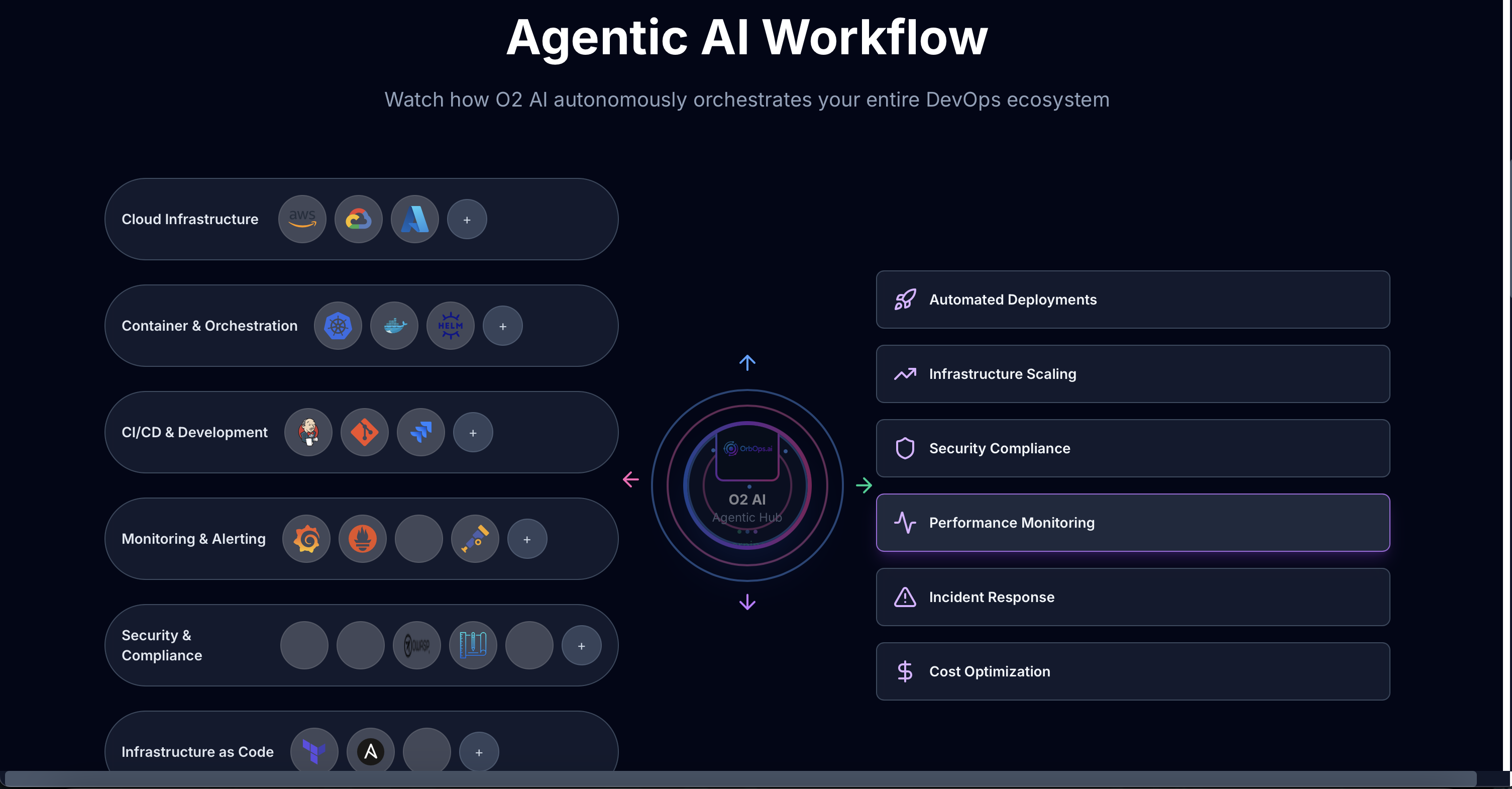 Orbops AI - Yeni Nesil Ajan DevOps Platformu-Döngü İnsanı-> Noops medya 5