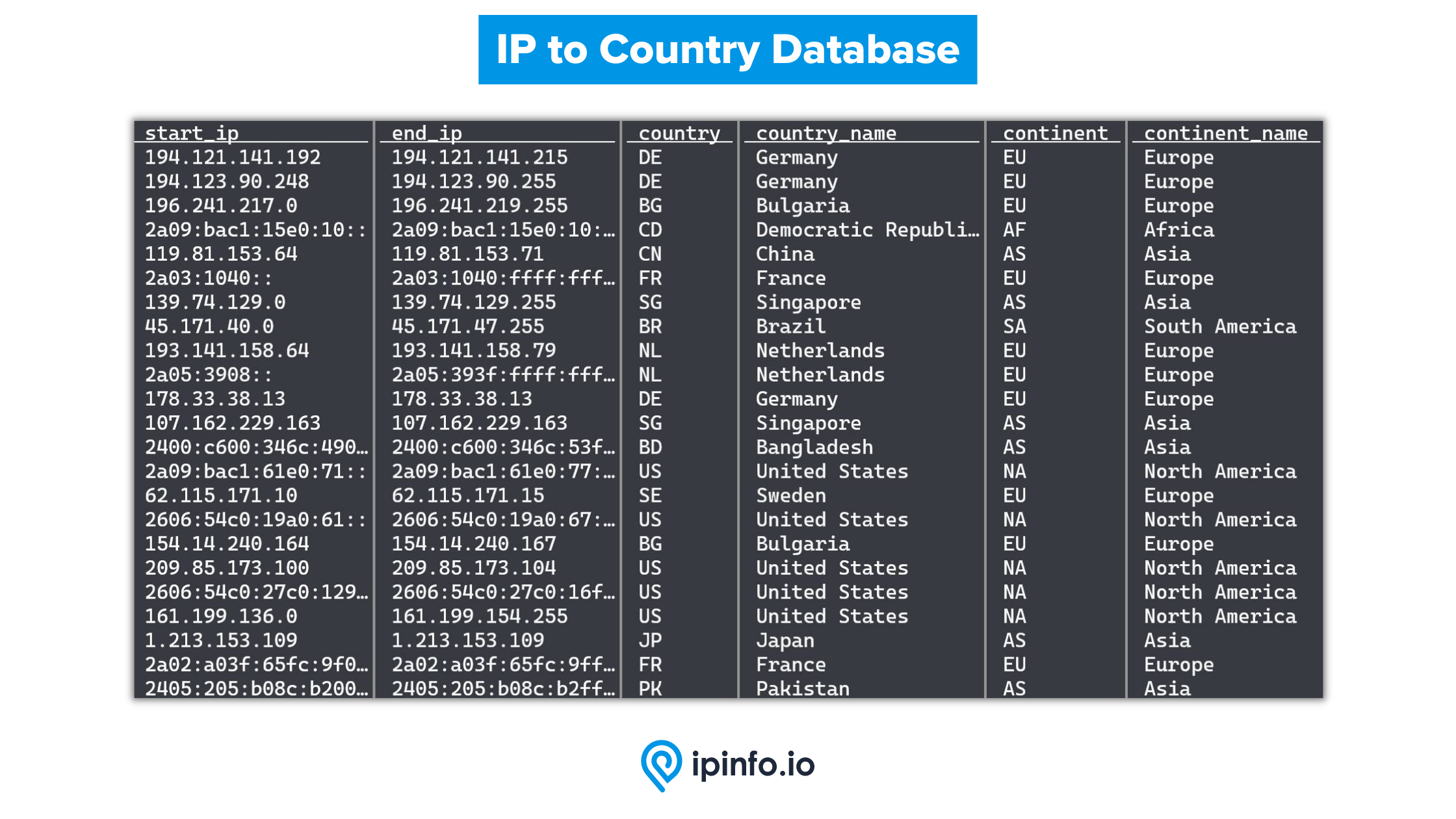 Media Ipinfo cơ sở dữ liệu có thể tải xuống miễn phí - Cơ sở dữ liệu IP miễn phí đến Quốc gia & ASN về chất lượng cao cấp 4