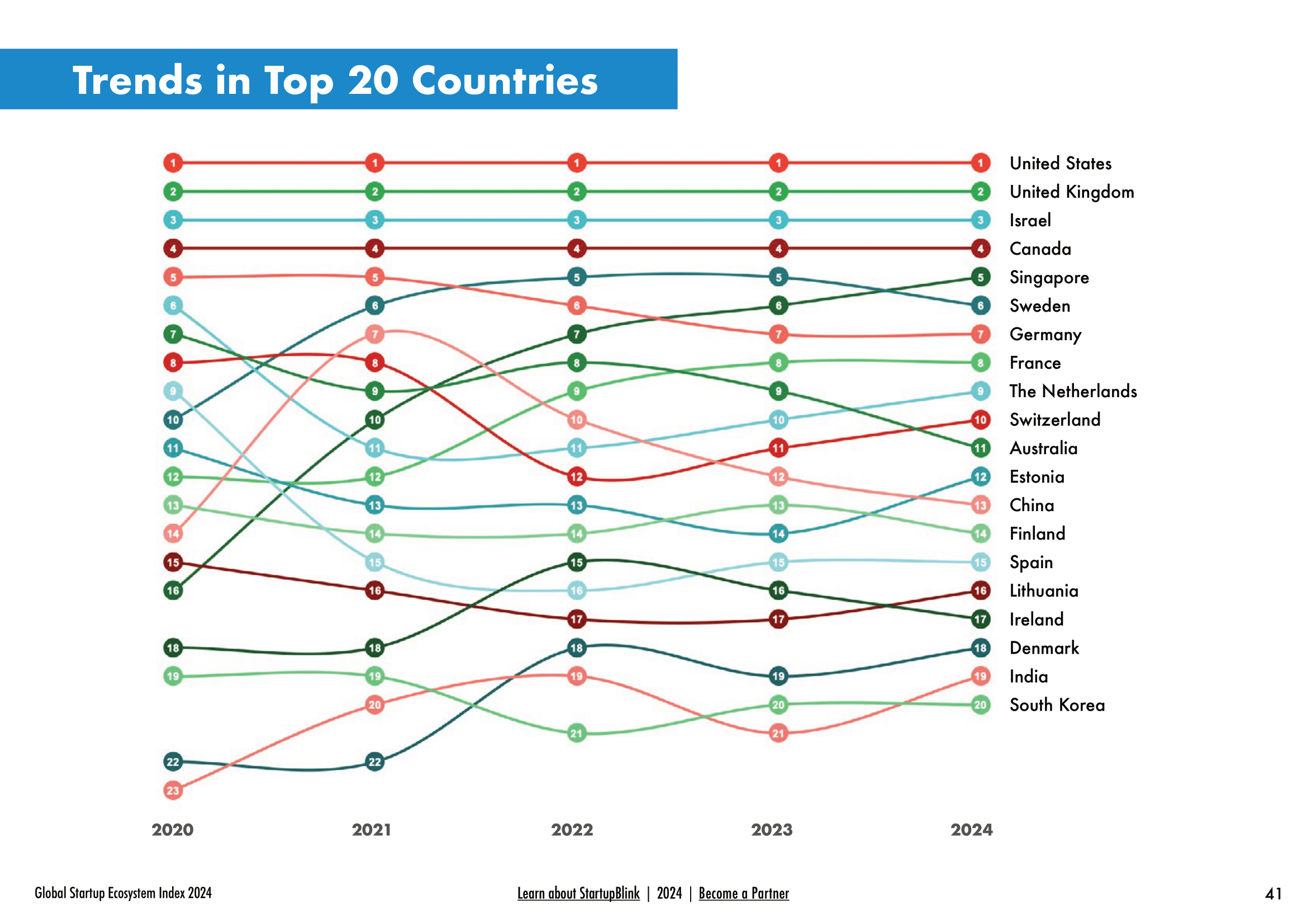 Mídia 4 de Classificação do ecossistema de inicialização: 1.000 cidades - Decida onde construir sua próxima startup usando nossos rankings!