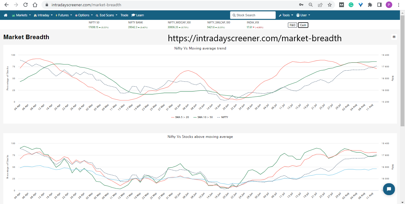 Screener intraday - Screener del mercato azionario intraday per la scansione di più titoli. media 3