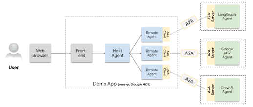 A2A Protocol gallery image