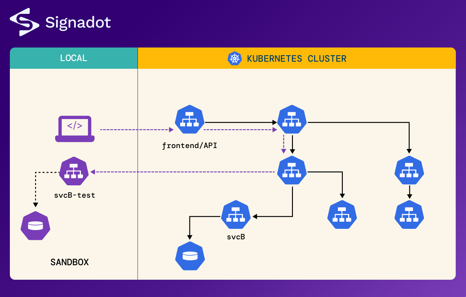 Signadot Local - Screenshot 3 showing product features and functionality