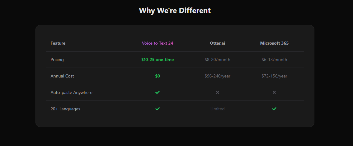 VoiceToText24 - Screenshot 4 showing product features and functionality