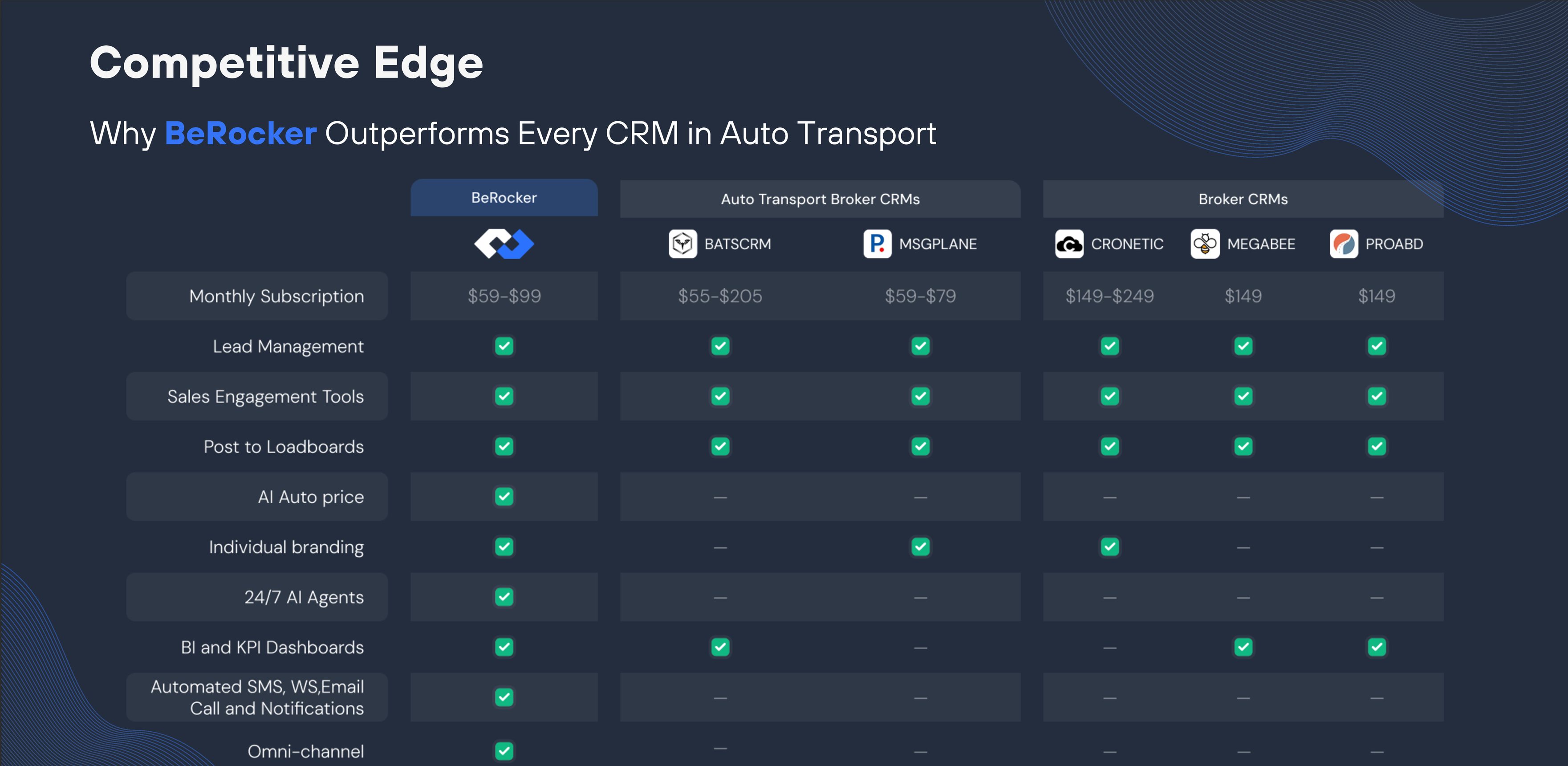 BerockerあなたはCRMを持っています - 自動車輸送ブローカーにとって最も強力なCRMメディア3
