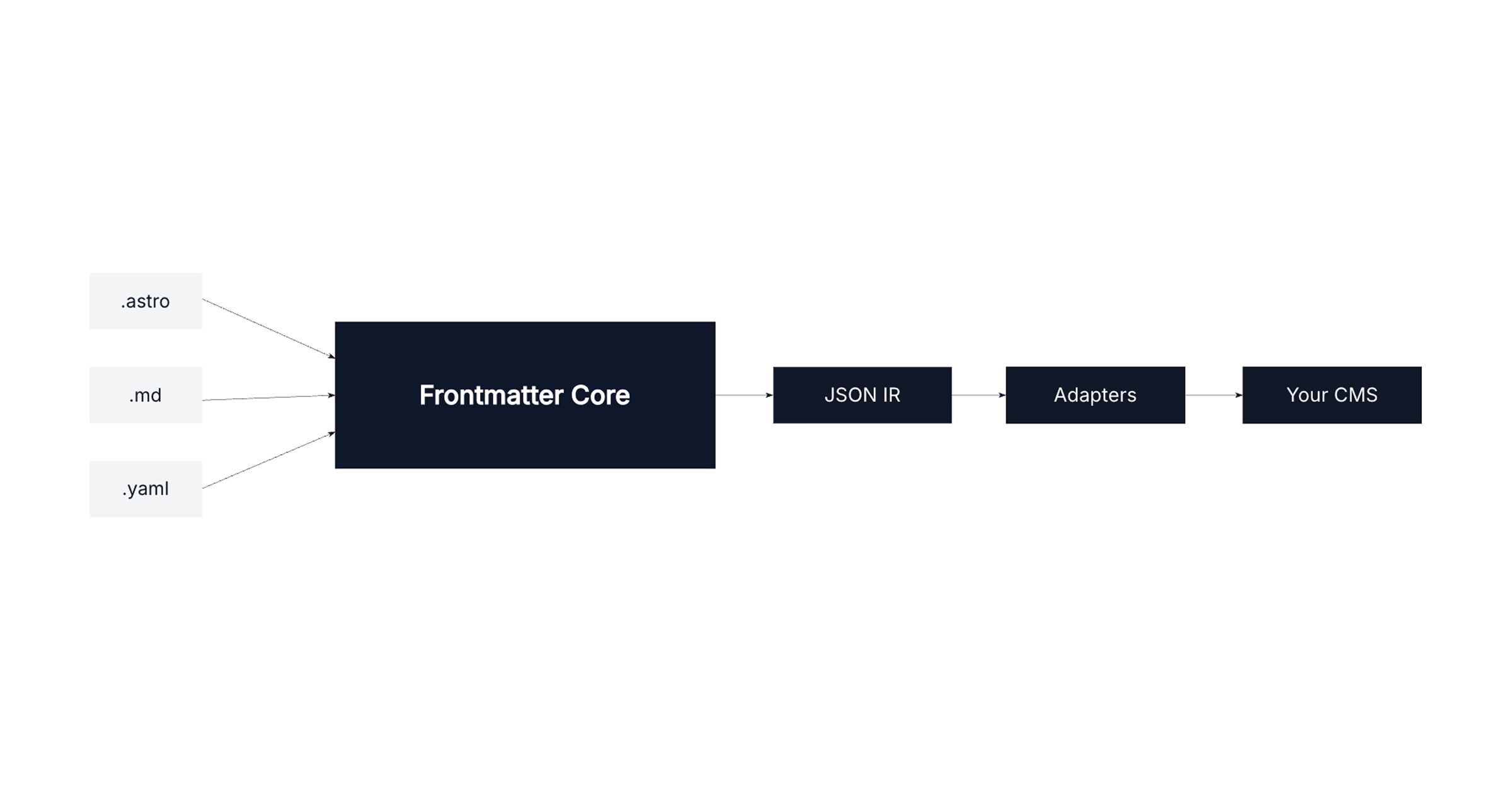 Frontmatter Core gallery image