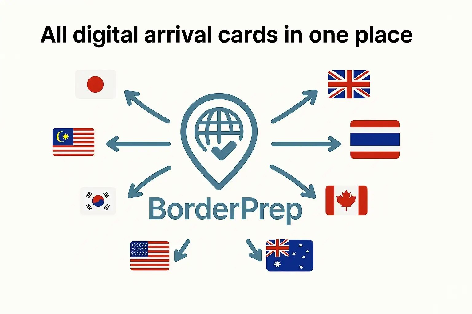 Borderprep - Herhangi bir ülke için dijital varış kartlarını bulun medya 1