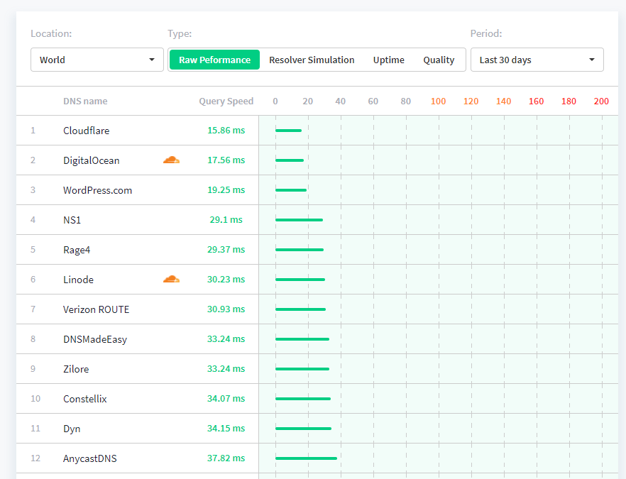 DNSPerf gallery image