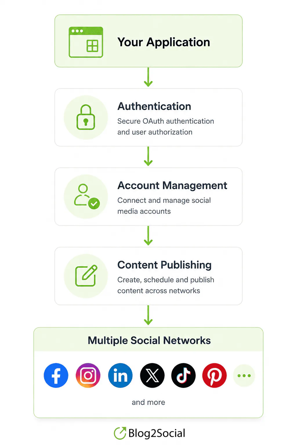 Unified Social Media Publishing API gallery image