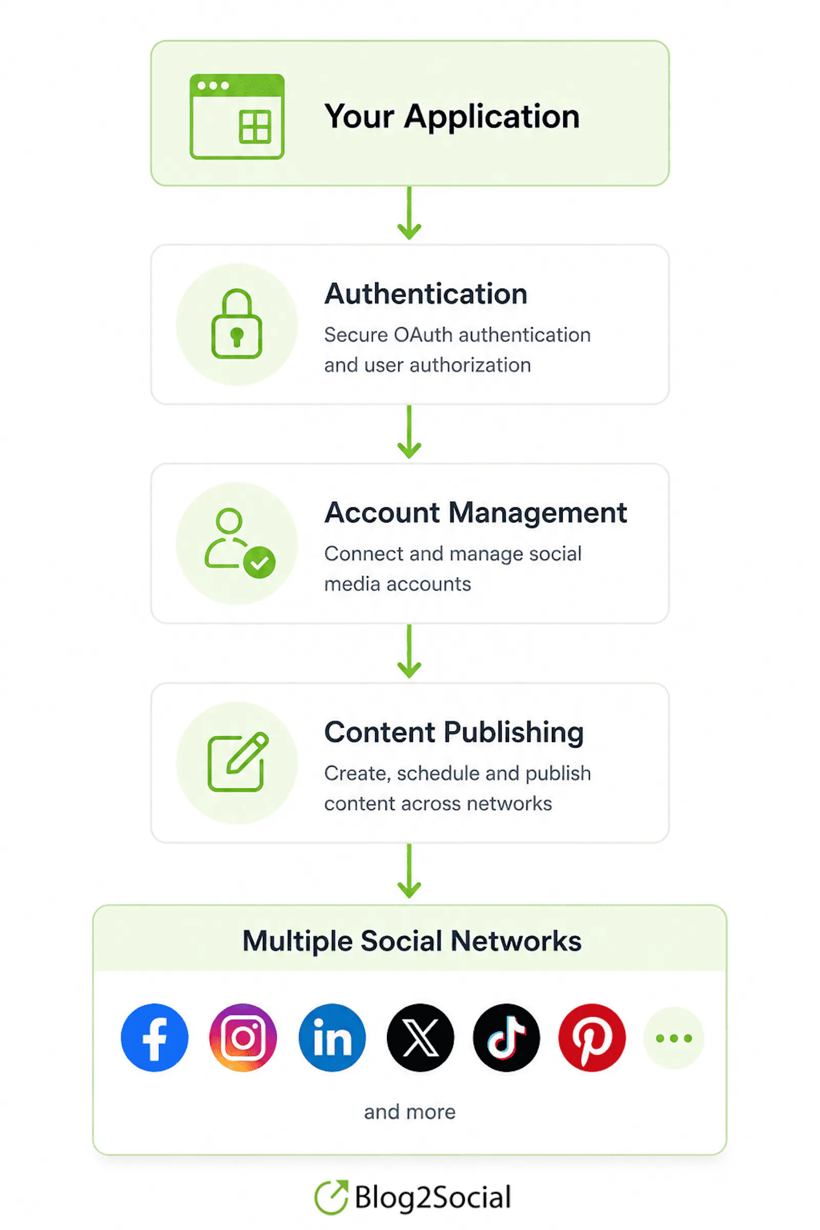 Unified Social Media Publishing API screenshot 2