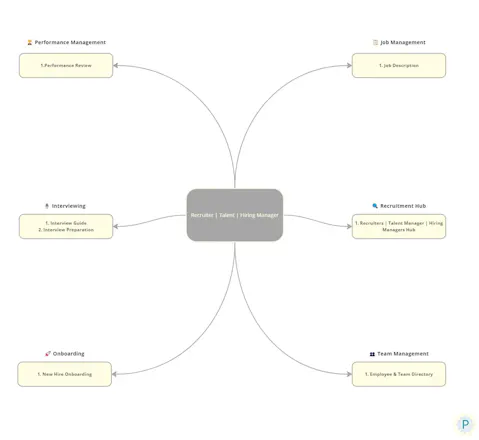 Notion for People & Hiring gallery image