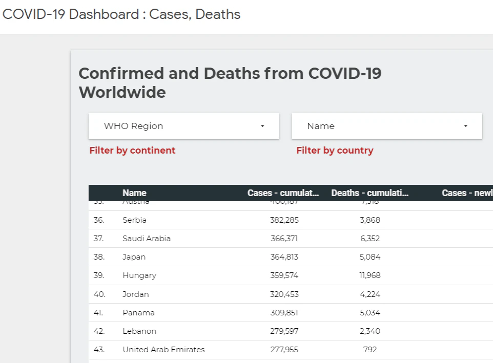 COVID-19 Dashboard : Cases, Deaths