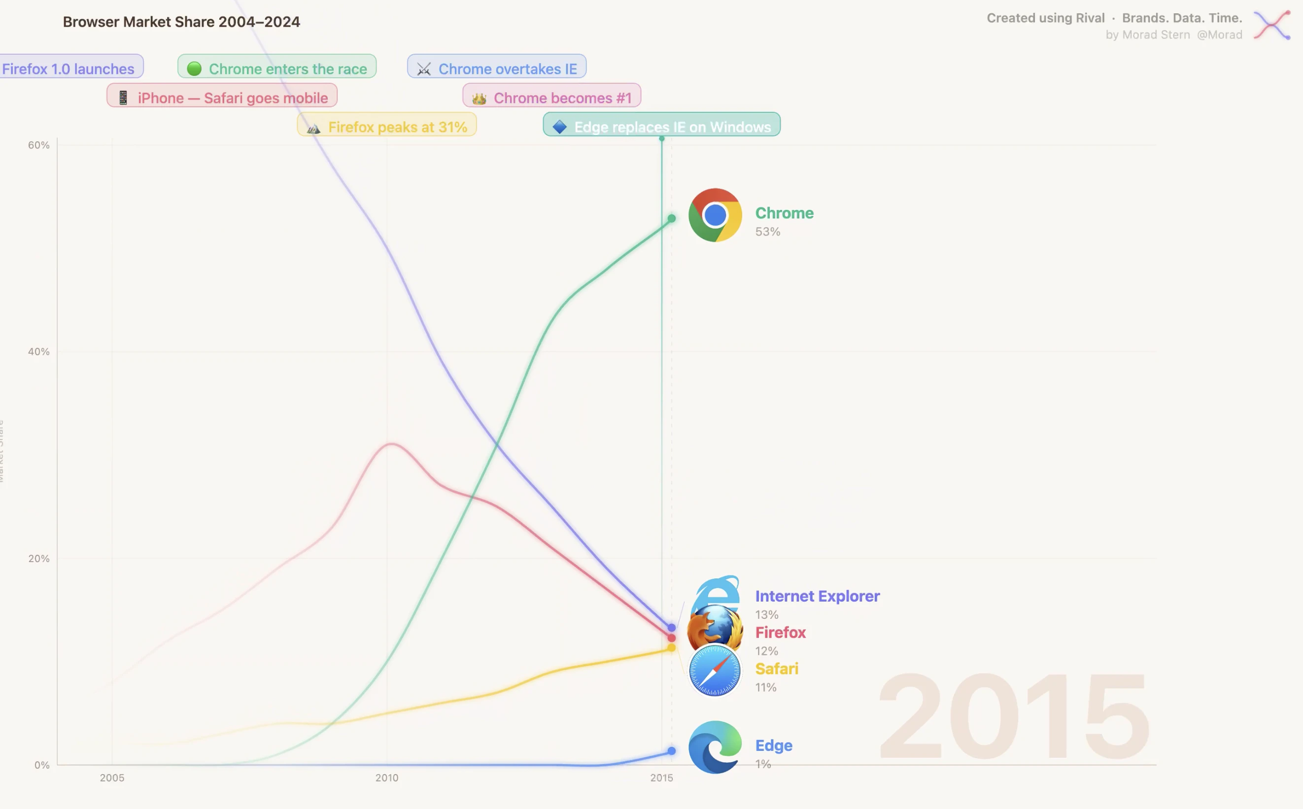 Rival Charts screenshot 2