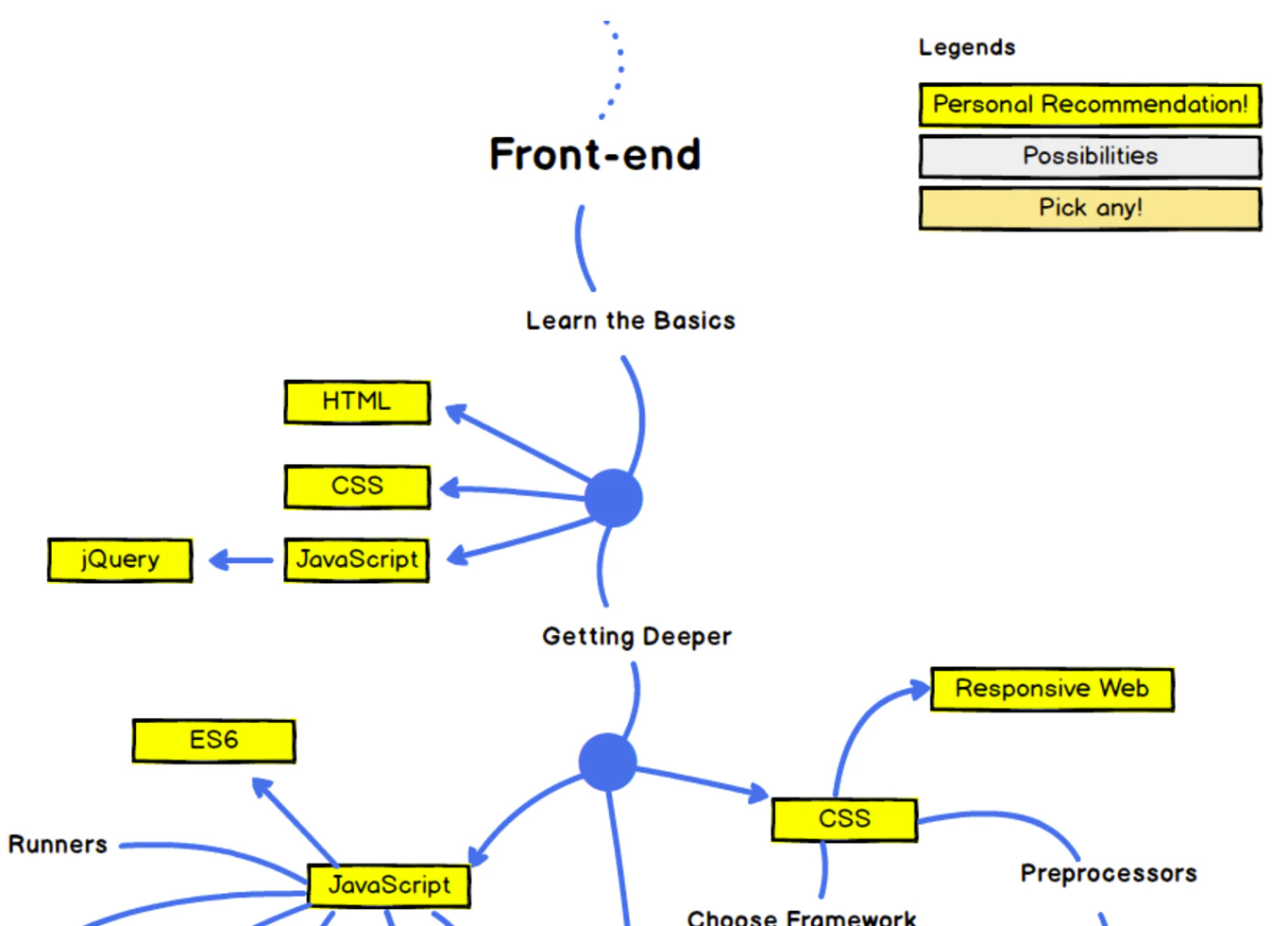 Developer Roadmap 2017