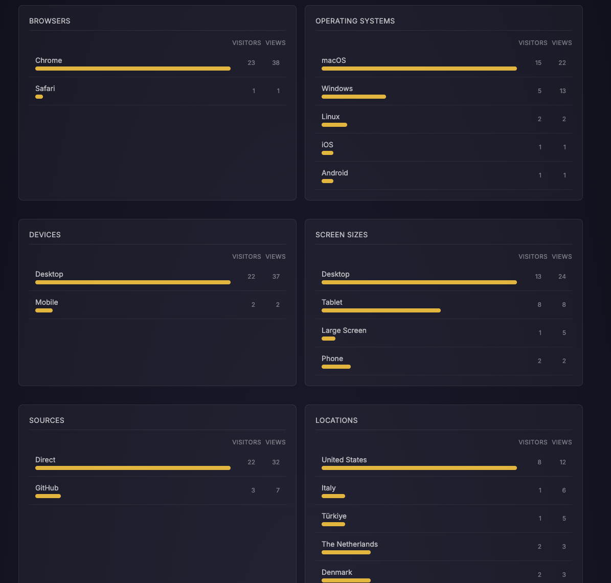 Privacy-first analytics for everything gallery image