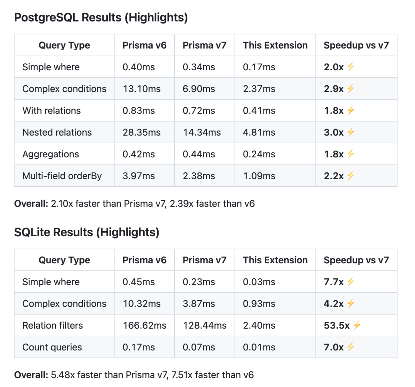 Alternative Compiler for Prisma ORM - Main product screenshot demonstrating key features and user interface