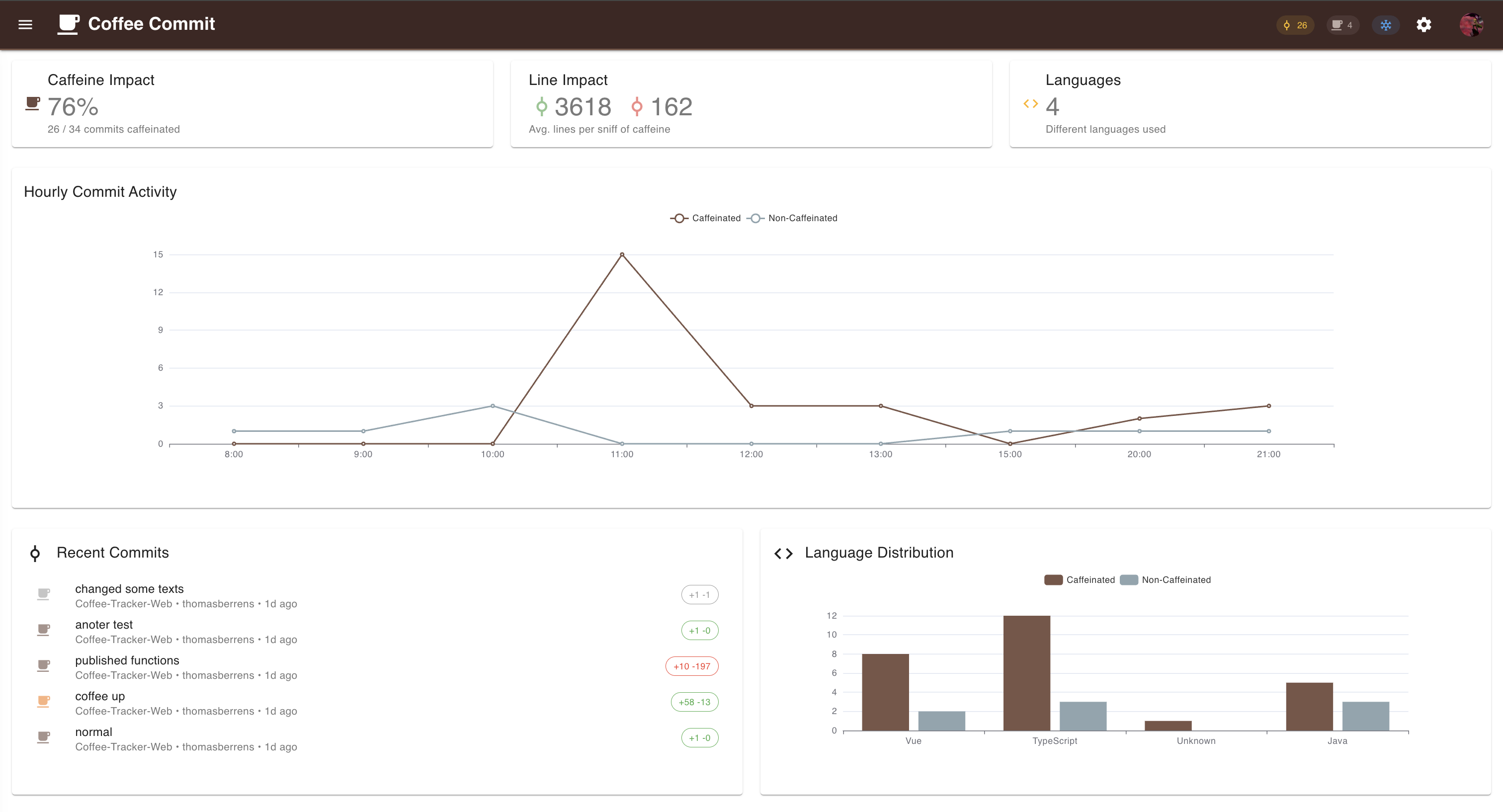 startuptile Coffee Commit-Track Your coffee to commit ratio