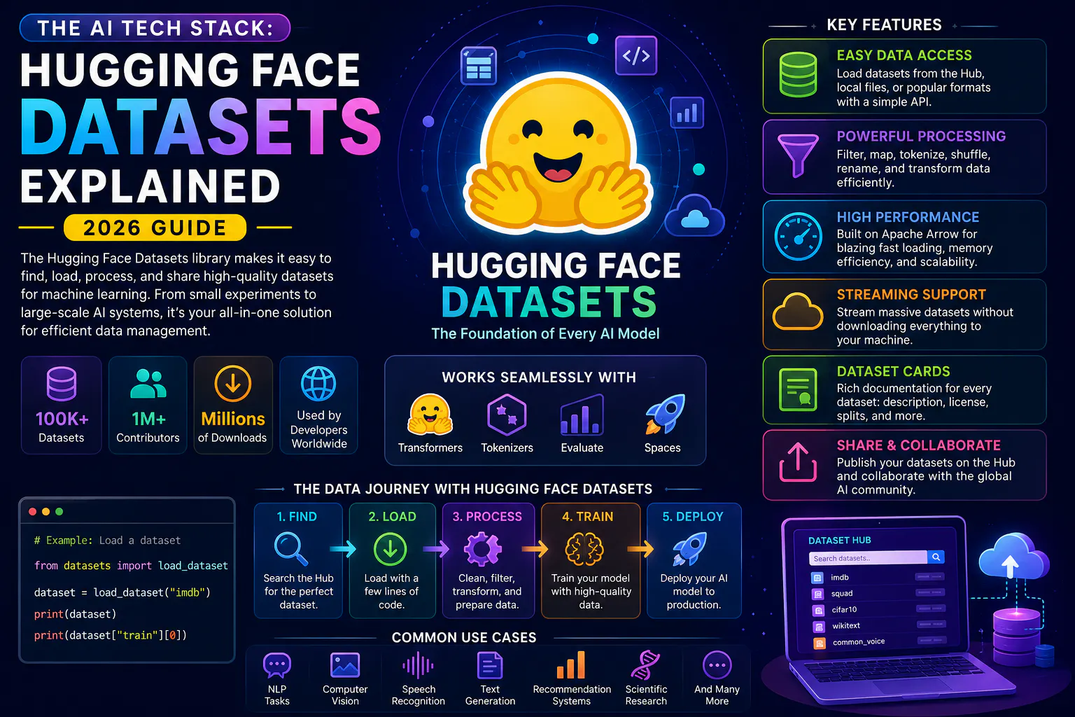 Hugging Face Datasets Guide logo