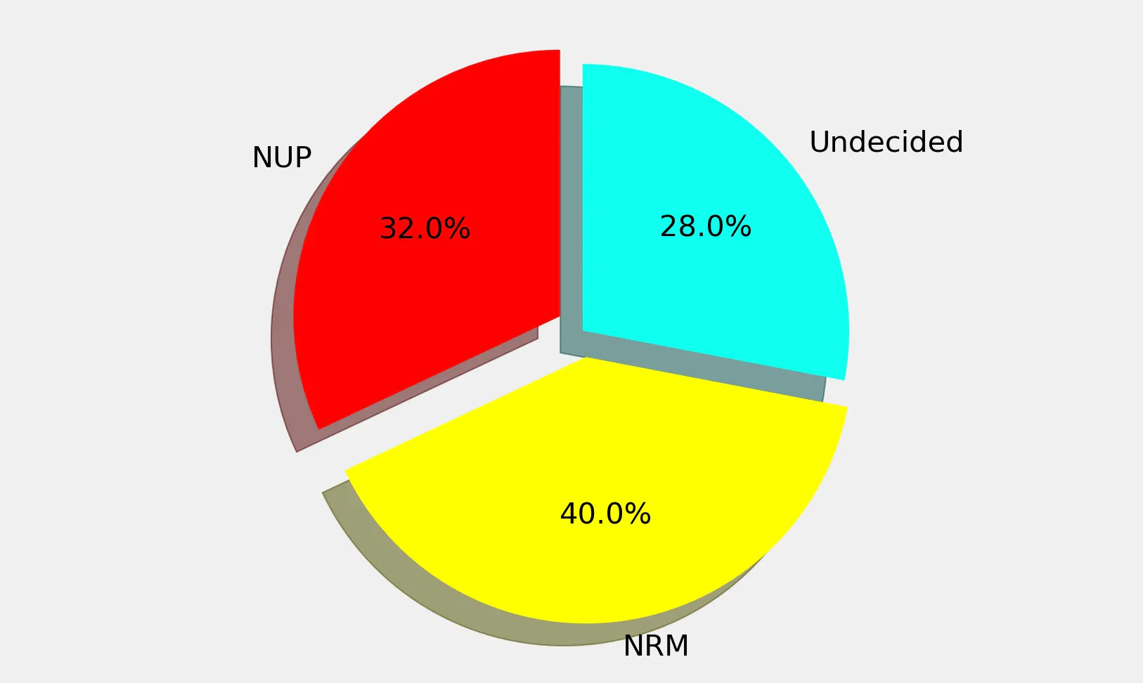 Pearl Uganda Presidential Polls 2021