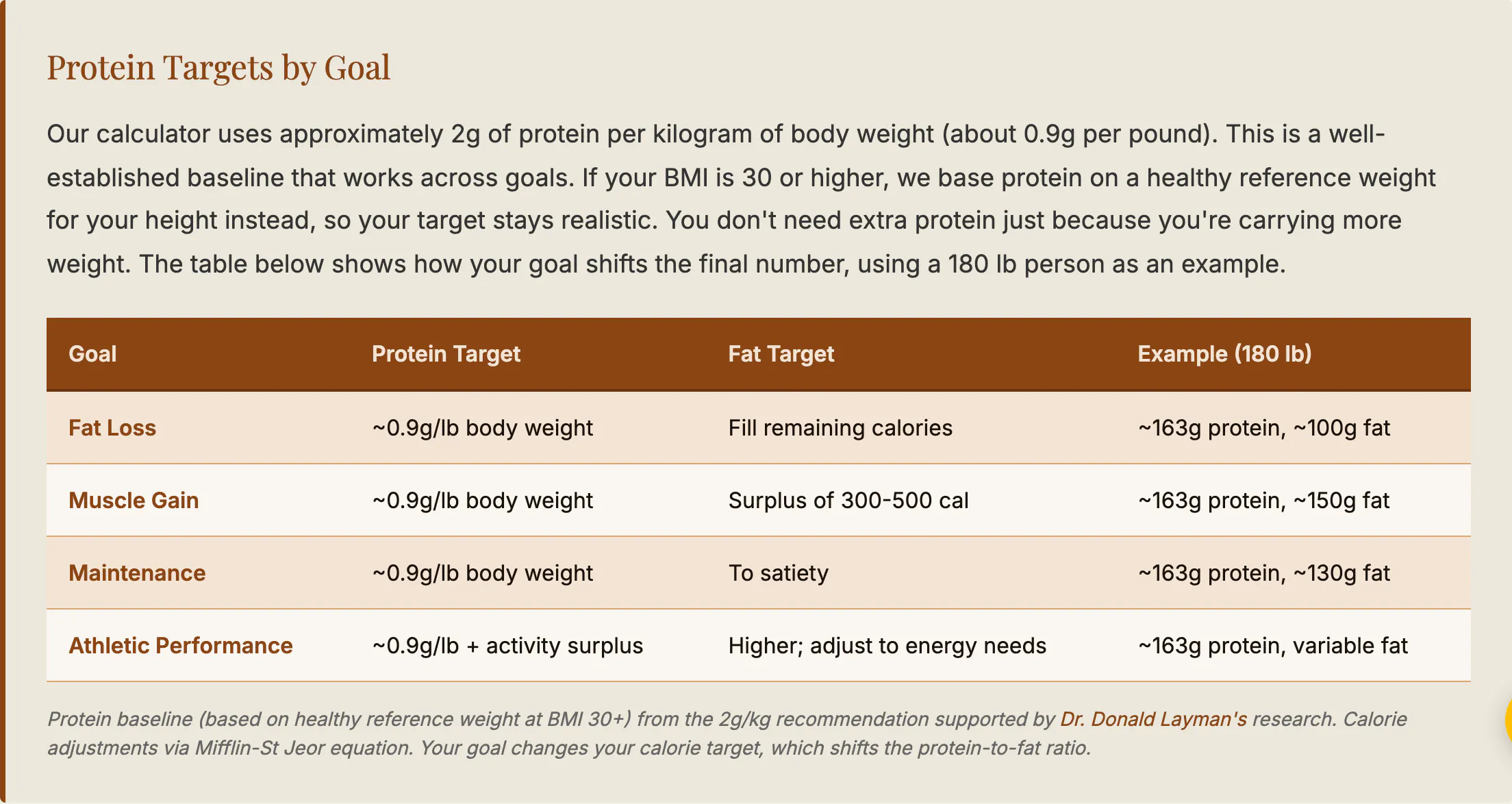Carnivore Weekly Macro Calculator gallery image