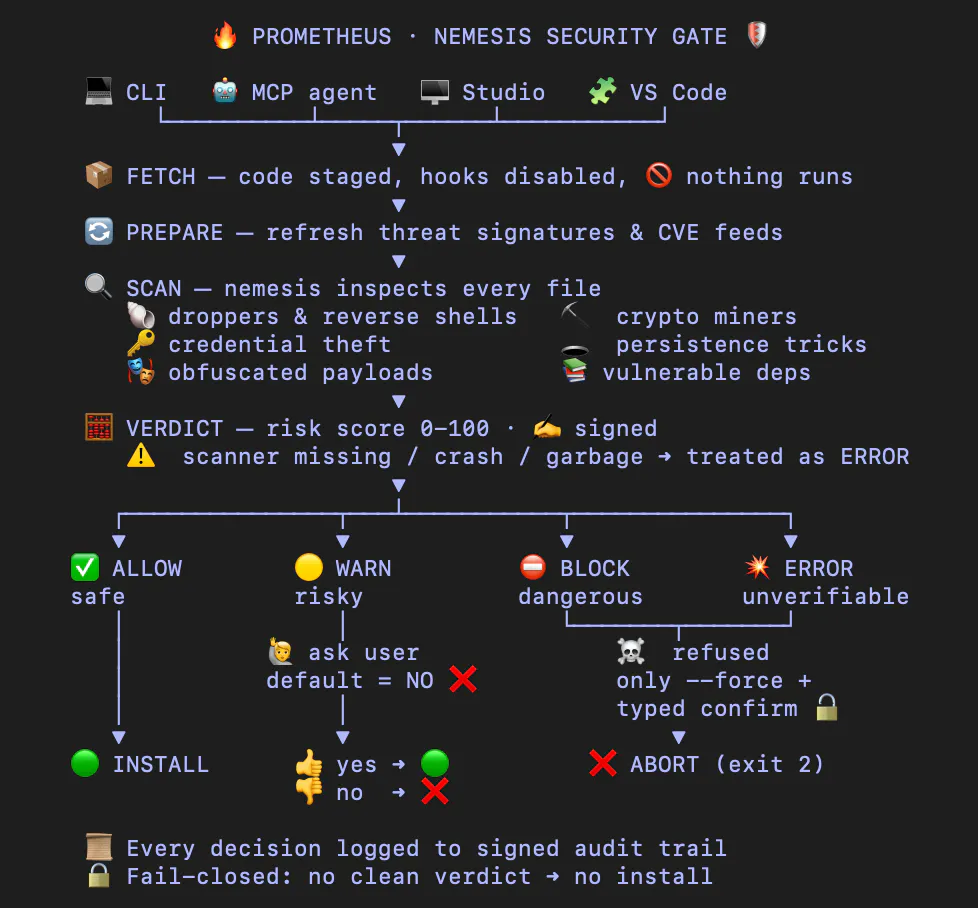 PROMETHEUS: Safe AI Dev & Scan Security gallery image