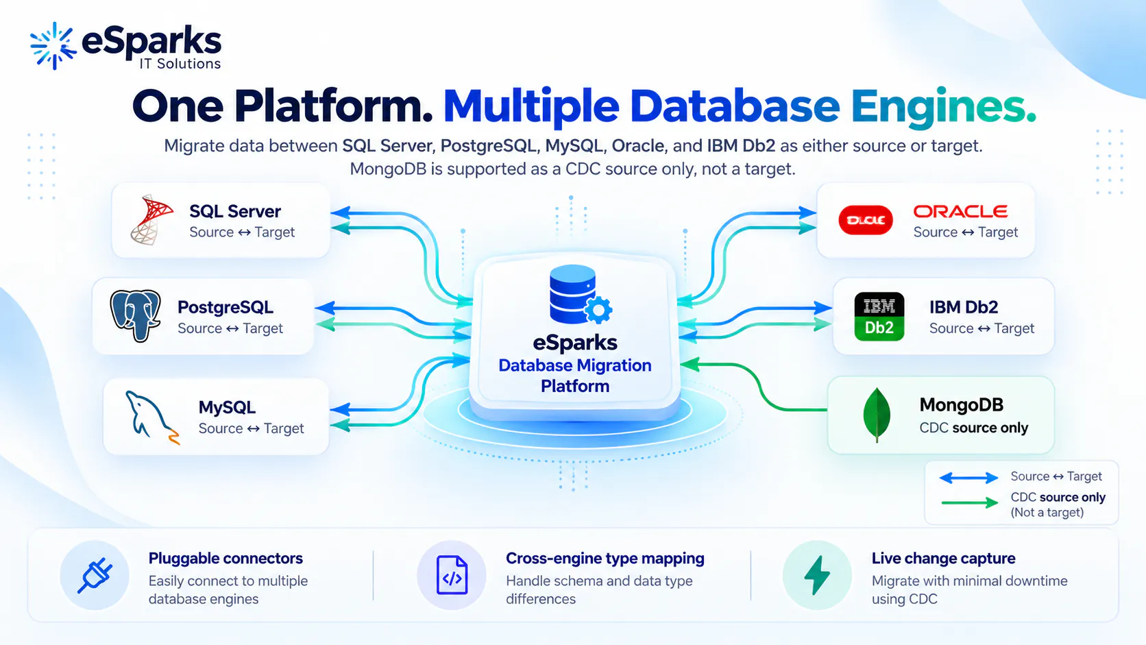 ESparks Database Migration Platform gallery image