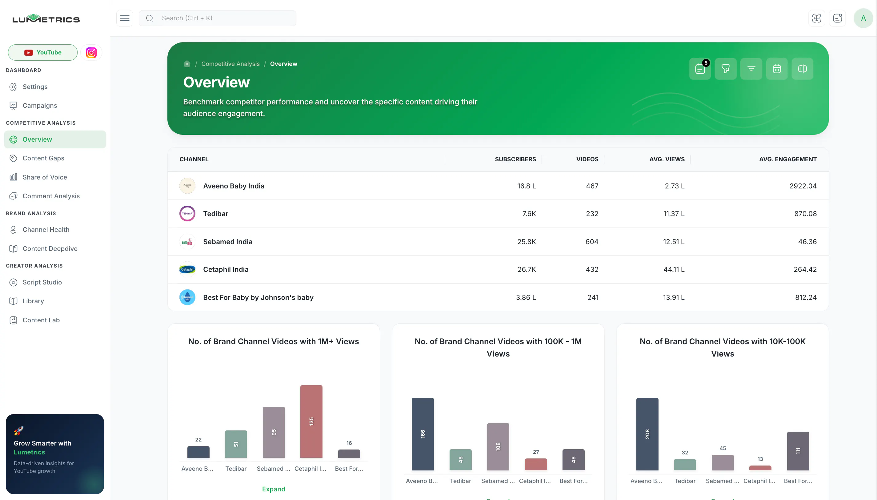 Lumetrics YouTube Intelligence gallery image