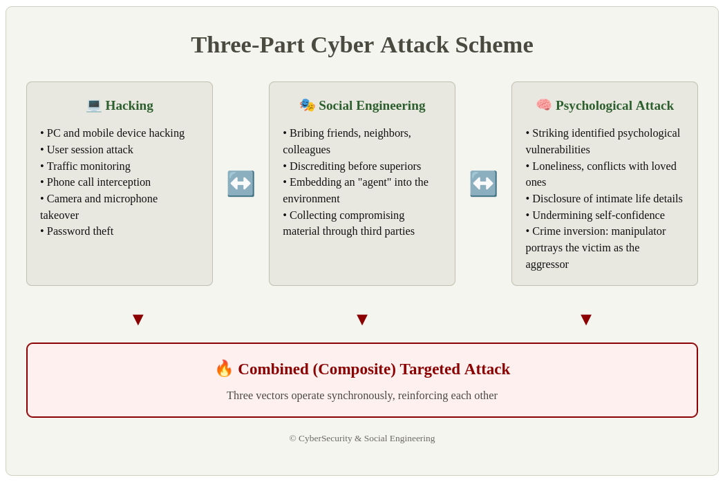 CyberSecurity & Social Engineering gallery image