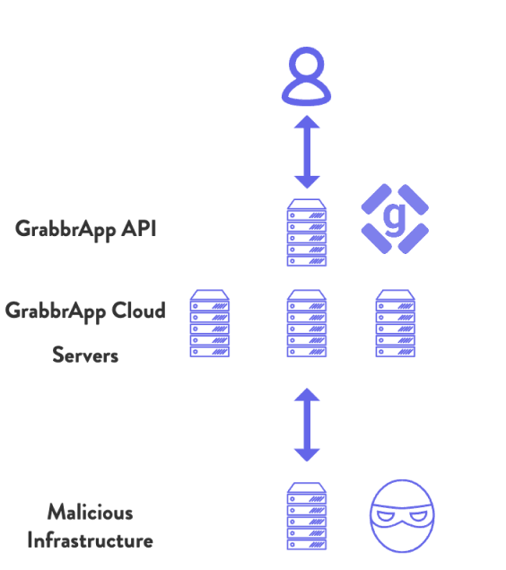 Grabbapp - 악의적 인 인프라 연구 - 안전하고 규모에 따라 미디어 2