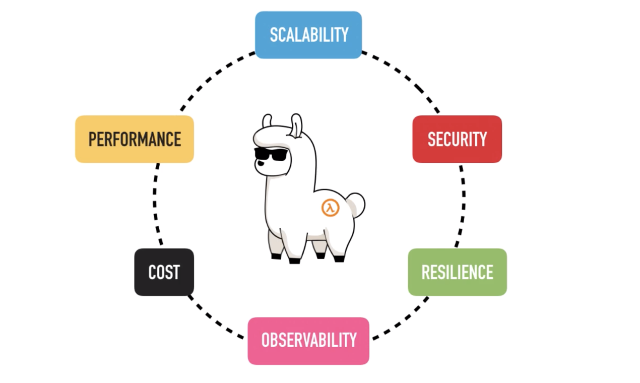 Learn you some Lambda best practice gallery image