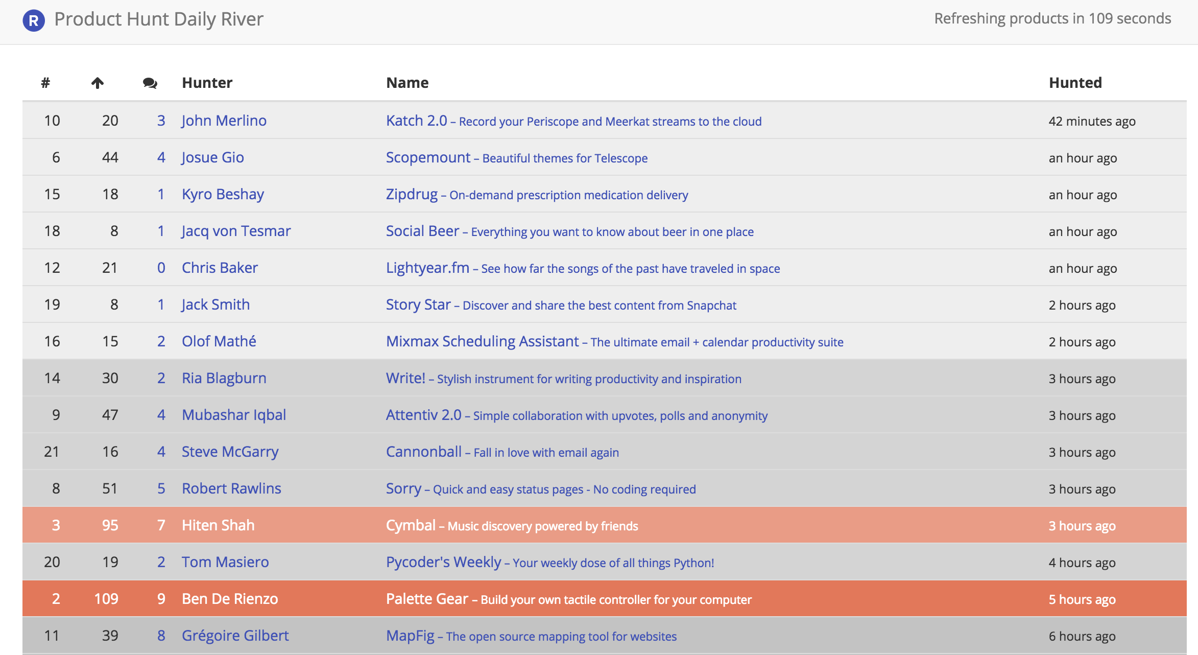 Product Hunt Daily River