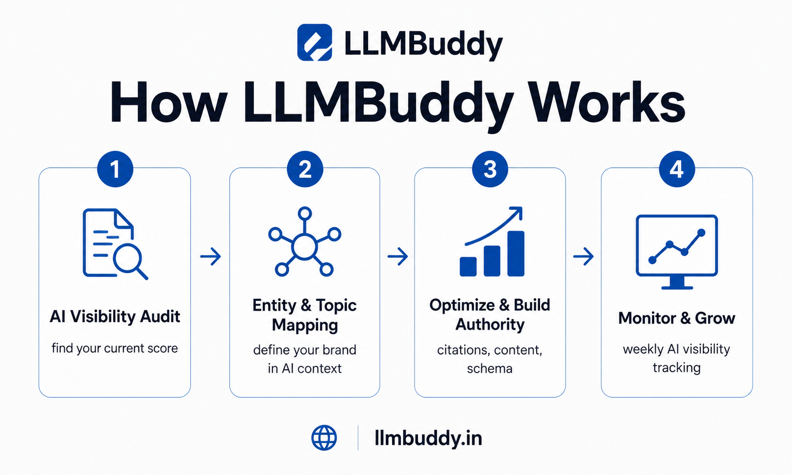 LLMBuddy - GEO Agency for B2B SaaS gallery image