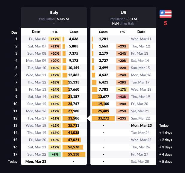Days Behind Italy: COVID-19 gallery image