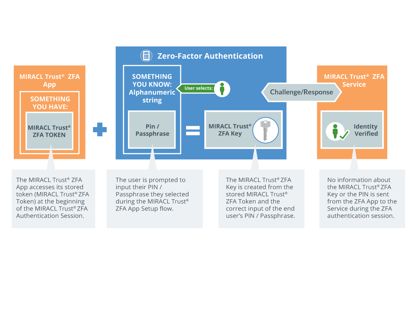 MIRACL Trust® Multi-Factor Authentication gallery image