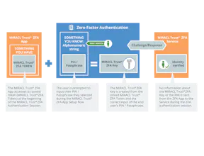 MIRACL Trust® Multi-Factor Authentication gallery image