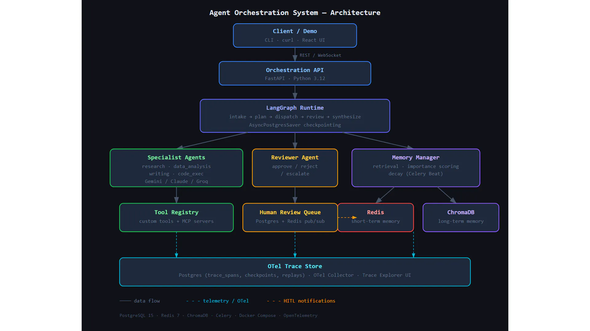 AI Agent Orchestration Starter Kit screenshot 5