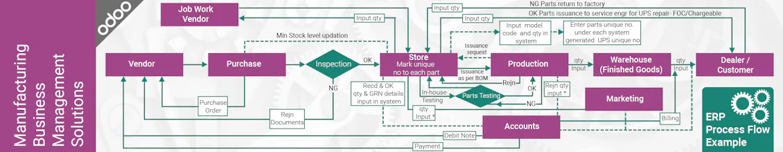 Odoo ERP for Manufacturing Industry gallery image