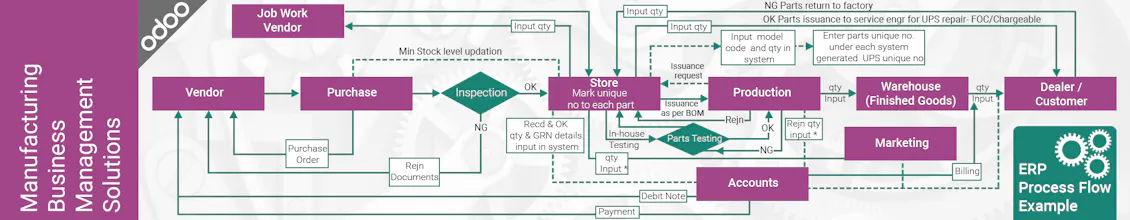 Odoo ERP for Manufacturing Industry gallery image