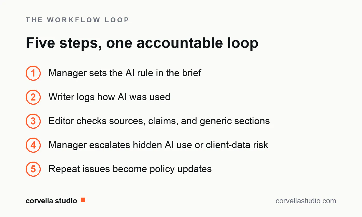 AI Ops Playbook for Content Teams gallery image
