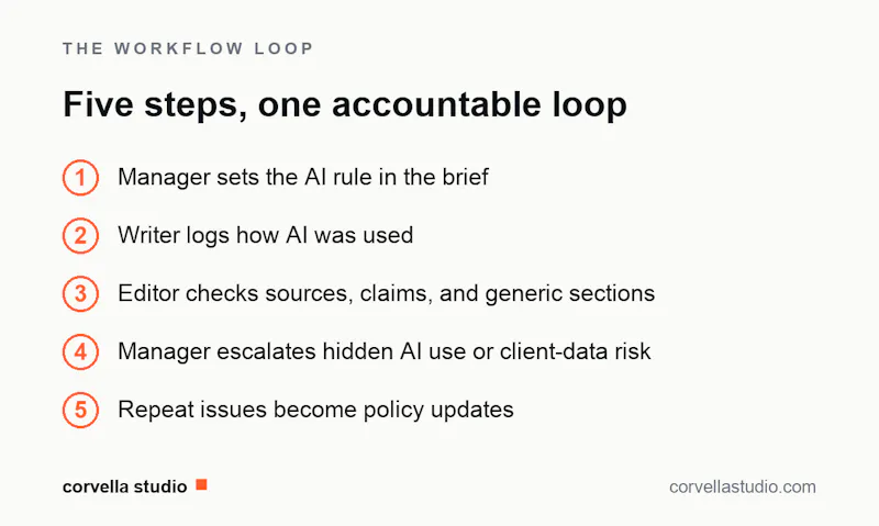AI Ops Playbook for Content Teams screenshot 2