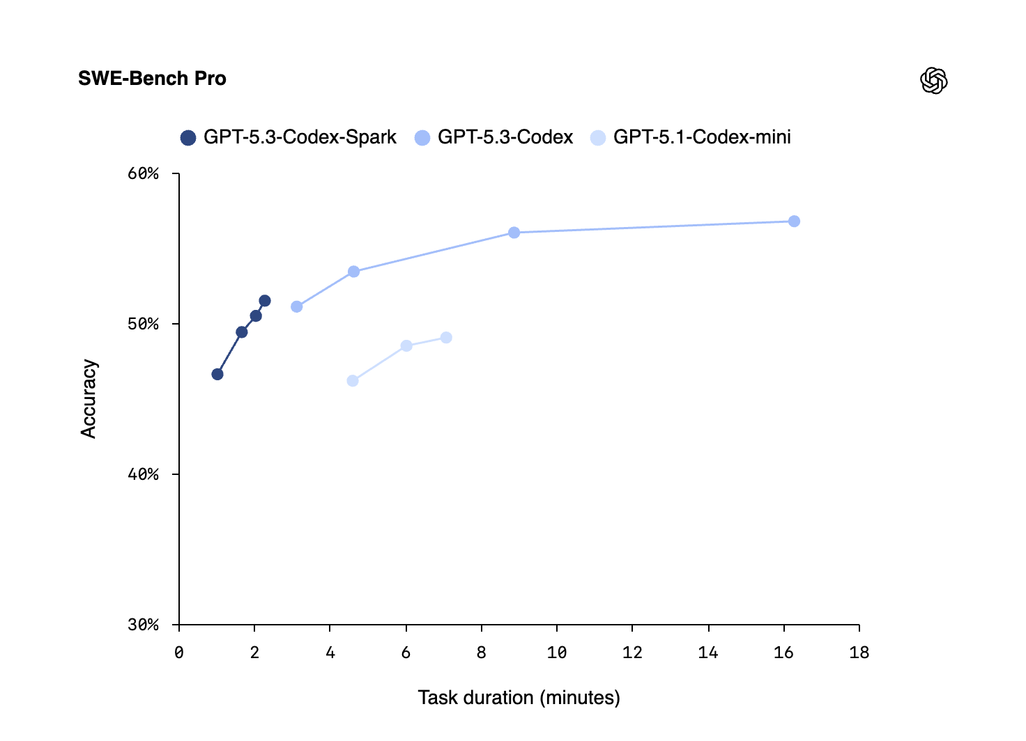 GPT‑5.3‑Codex‑Spark gallery image