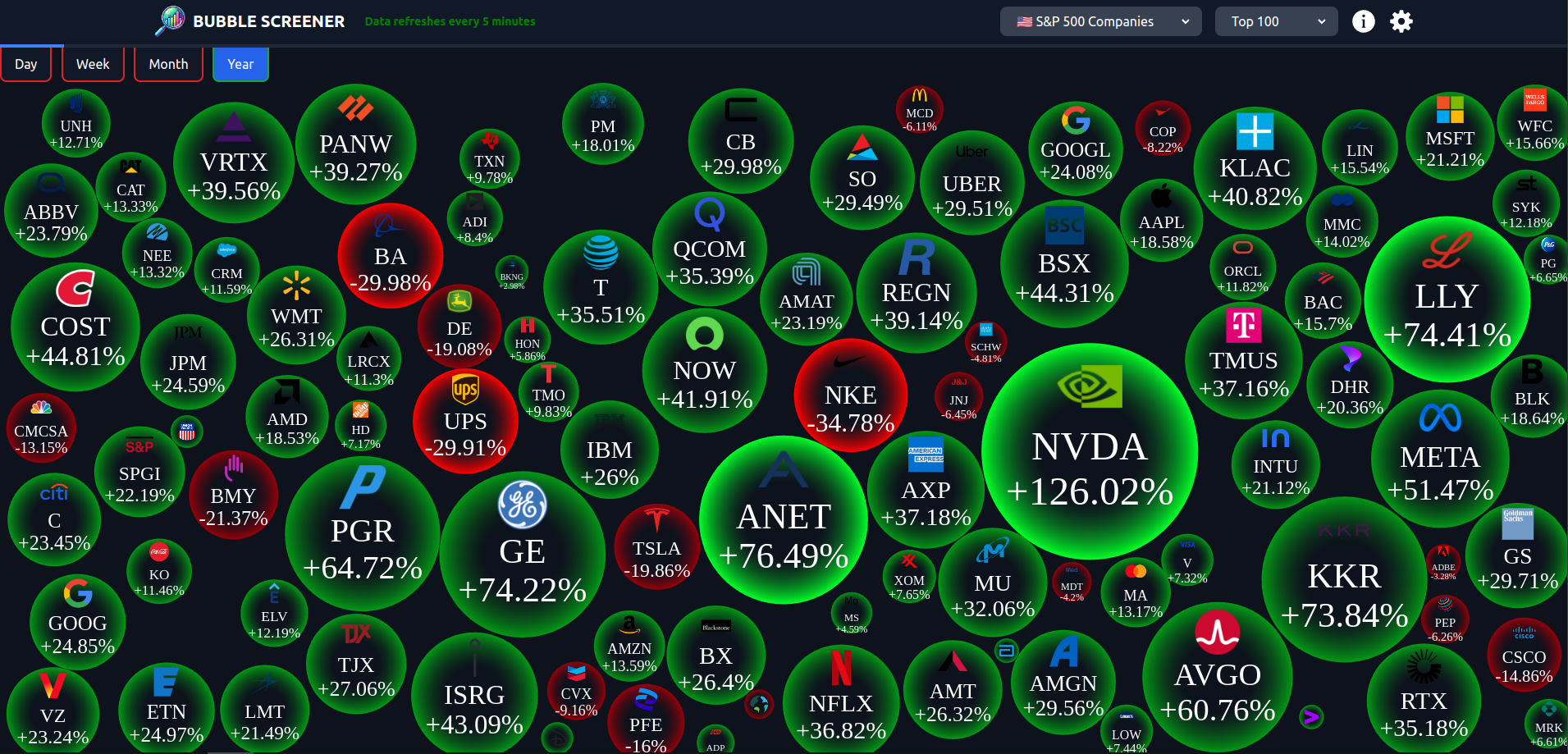 startuptile Bubble Screener-Interactive bubble charts for stock markets