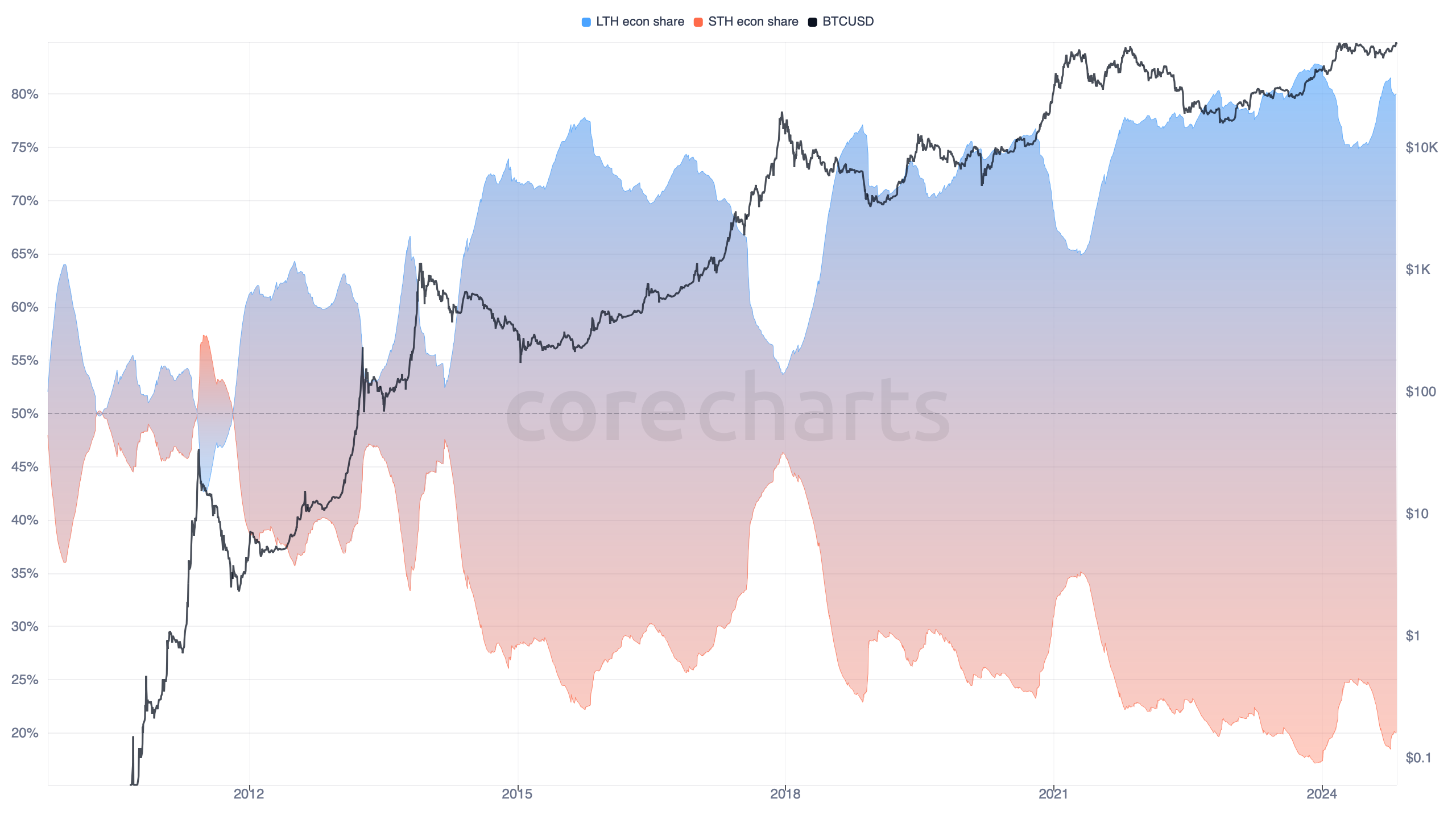 CoreCharts gallery image