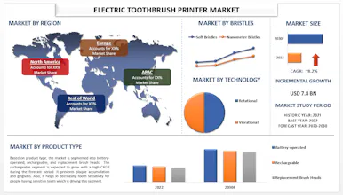 Electric Toothbrush Market gallery image